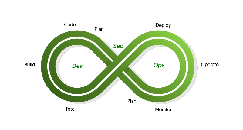 DevSecOps - Cybersecurity services by SISAR B.V.