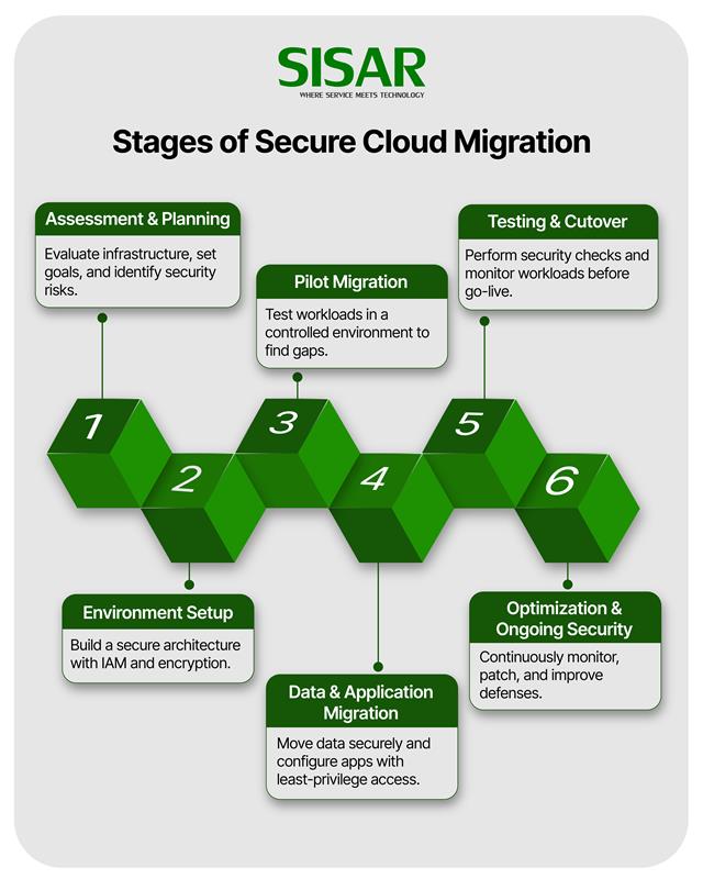 SIS - Info - Secure Cloud Migration
